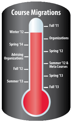 Thermometer graphic measuring the progress of course migrations.