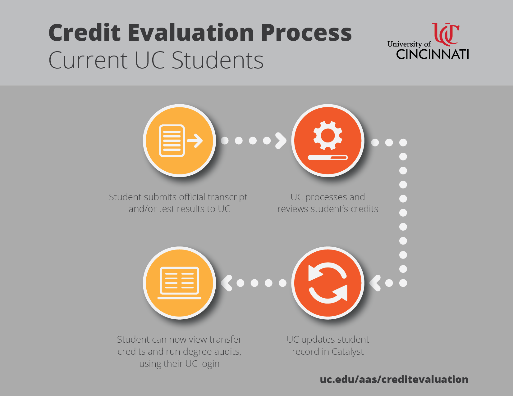 Timeline for Current UC Students