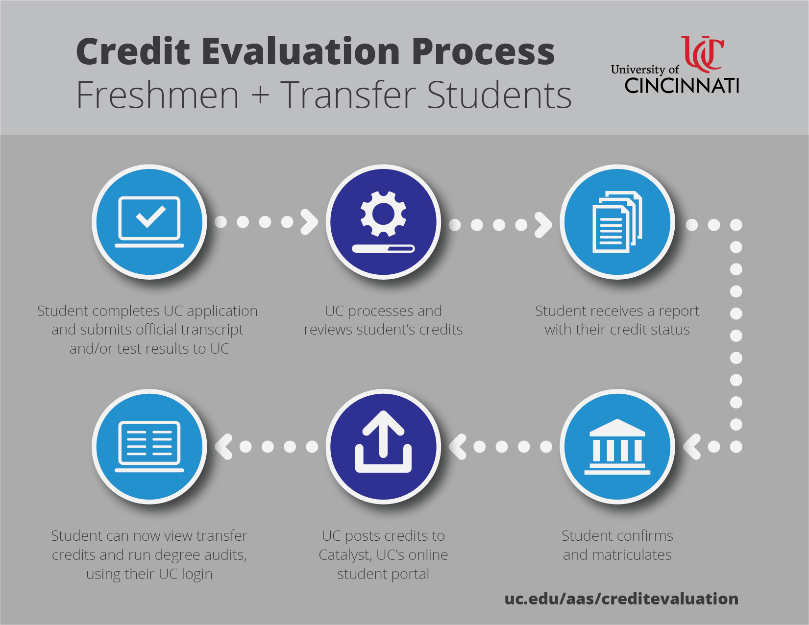 Credit transfers. 360 Evaluation process. Transferable credit. International transfer procedure. Application of transfer from one University.