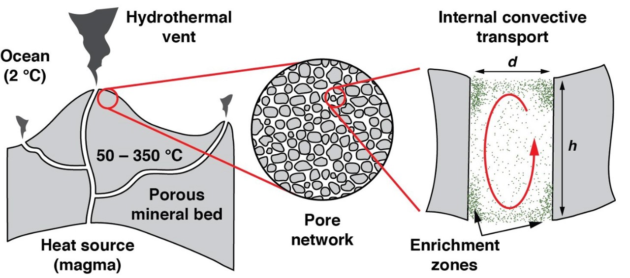 chart showing convective slow process in hydrothermal vents