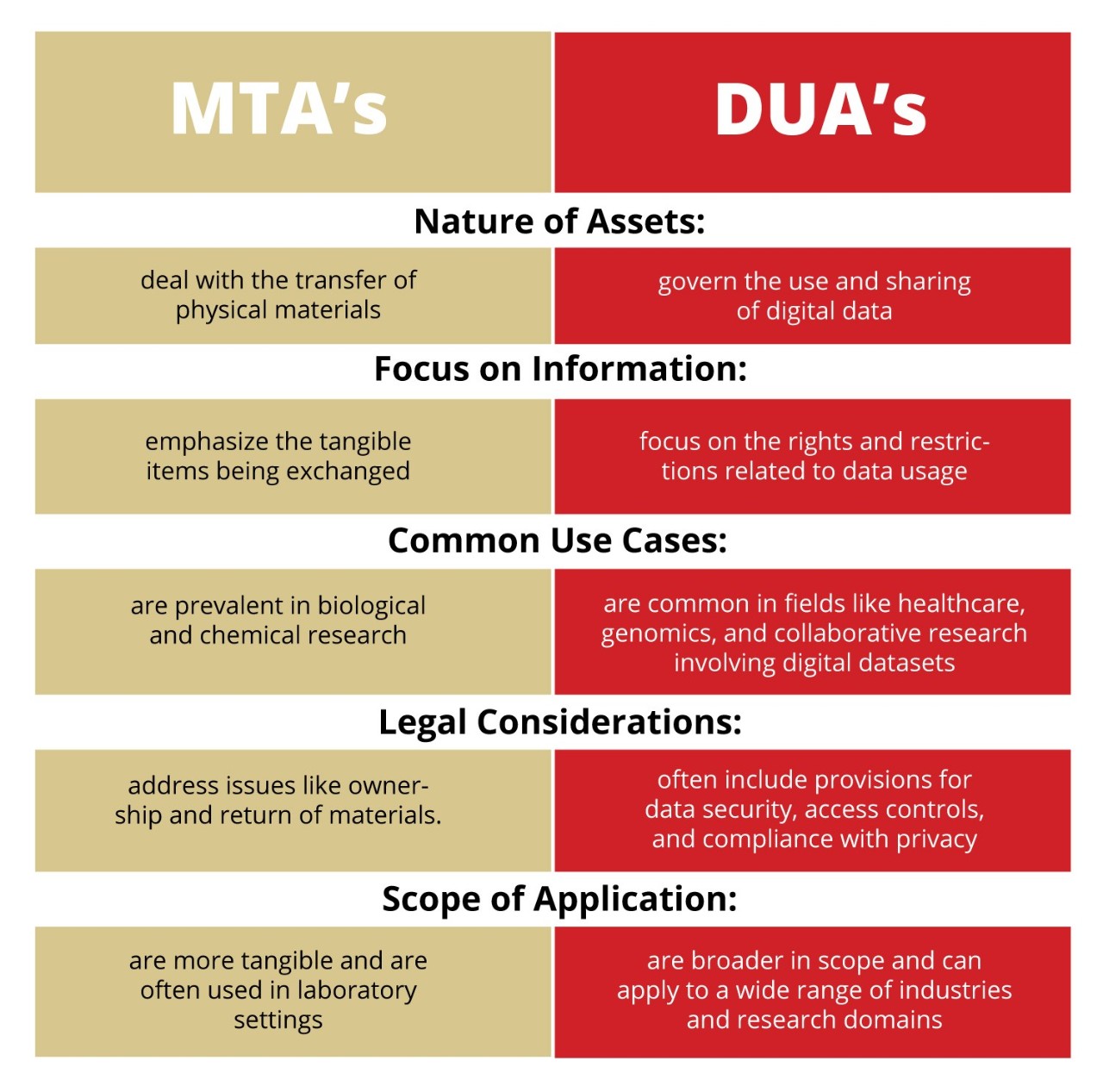 MTAs vs. DUAs chart.