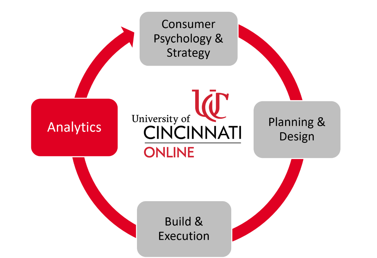 The Foundations of the MS Marketing Program: Analytics