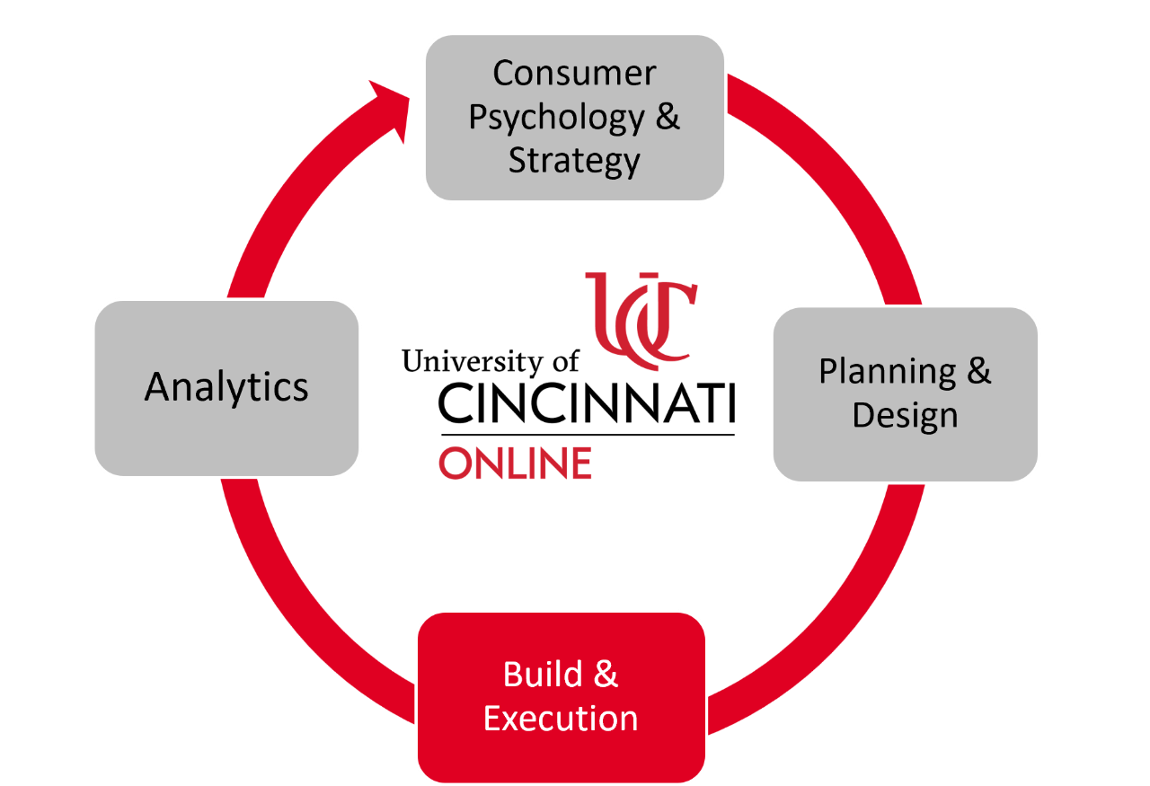 The Foundations of the MS Marketing Program: Build & Execution