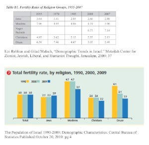 Fertility rates in Israel by religion. 12/2014